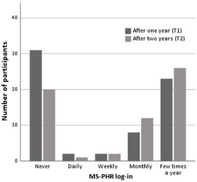 The feasibility and usability of a personal health record for patients with multiple sclerosis: a 2-year evaluation study